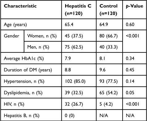 Table 1 Baseline characteristics of patients with diabetes melli-tus with or without hepatitis C
