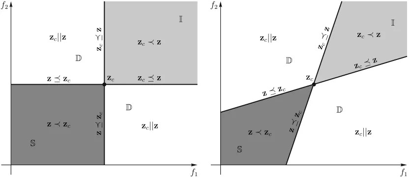 Fig. 1.Left: Dominance relations deﬁned by a cone K = Rk+, in this instance K = R2+. Right: Dominance relations deﬁned by an acute proper coneK = {z : �ki=1 θizi, θi ≥ 0} with zi forming an acute angle with zj for all ̸ i= j