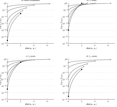 Fig. 3.Probability to ﬁnd a better solution to zc, P(z ∈ S | zc), as a function of the Euclidean distance of the solution zc to ze, denoted by dist(ze, zc),for different number of objectives (see Fig