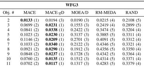 Fig. 5.MACE-gD, MACE, MOEA/D and RM-MEDA Pareto front for 3-objective instances of the WFG2–WFG5 test problems.