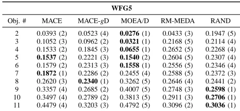 Fig. 6.MACE-gD, MACE, MOEA/D and RM-MEDA Pareto front for 3 objective instances of the WFG6–WFG9 test problems.