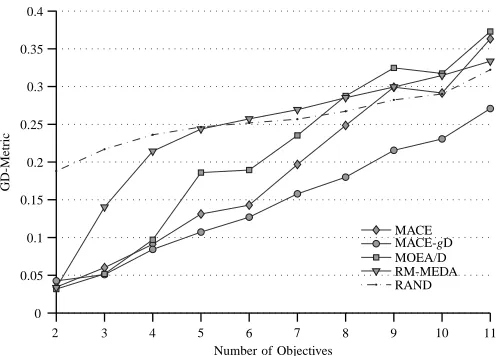 Fig. 7.Mean GD-metric performance of studied algorithms over WFG2–9for 2–11 objectives.