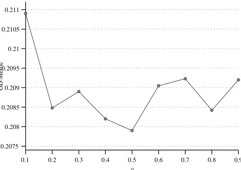 Fig. 9.Mean GD-metric performance of MACE-gD, over all objectives forthe WFG9 test problem.
