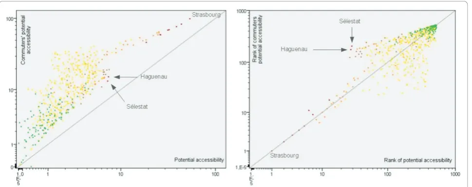 Figure 9 Potential accessibility to hyper/supermarkets for residents and commuters: graphical comparisons