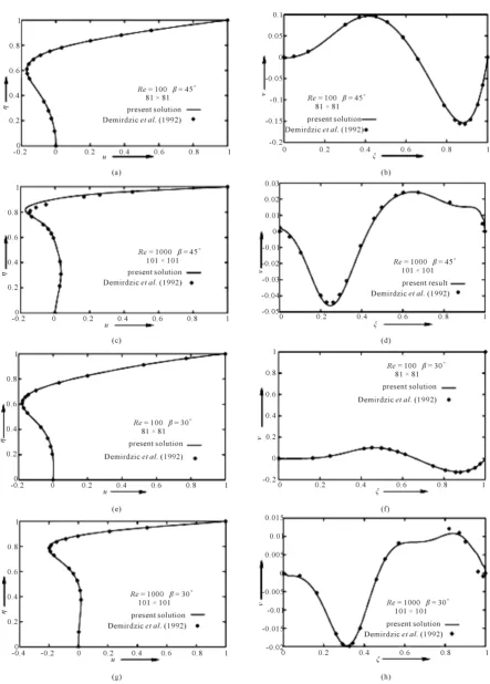 Figure 2. Comparison with u and v velocity with Demirdzic et al. [7]. u: velocity along vertical centre-line; v: velocity along horizontal centre-line