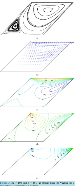 Figure 3. Re = 100 and β = 45˚. (a) Stream line; (b) Vector; (c) u- contour; (d) v-contour; (e) p-contour