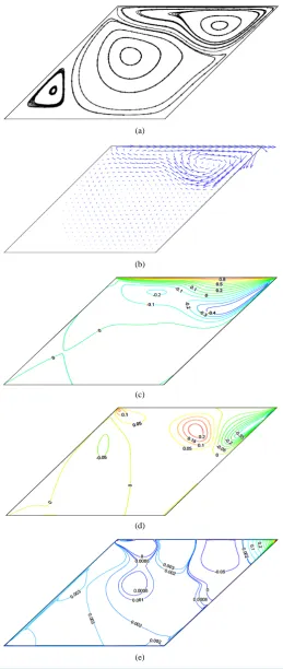 Figure 4. Re = 1000 and β = 45˚. (a) Stream line; (b) Vector; (c) u- contour; (d) v-contour; (e) p-contour