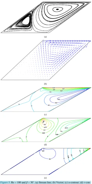 Figure 5. Re = 100 and β = 30˚. (a) Stream line; (b) Vector; (c) u-contour; (d) v-con- tour; (e) p-contour