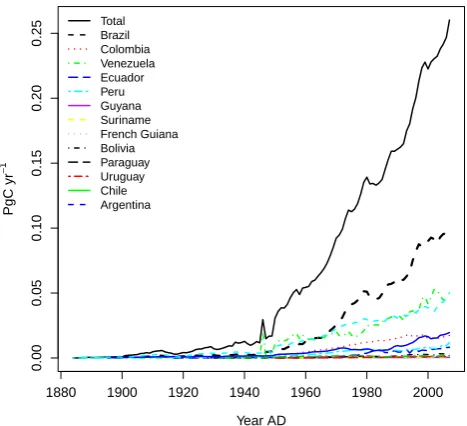 Fig. 6. Fossil fuel emissions estimated based on national energystatistics (Marland et al., 2008).
