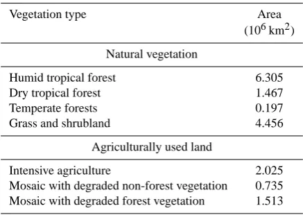 Table 2. Vegetation cover of South America in 2000 ADa.