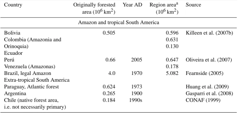 Table 4. Estimates of forested area before the onset of intense deforestation in the 20th century.