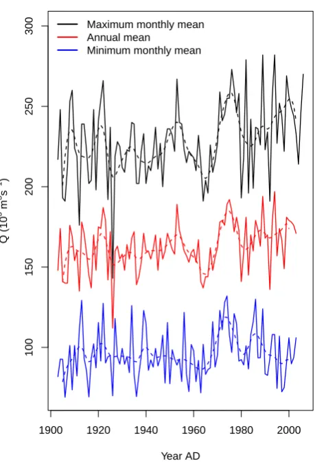 Fig. 4. Maximum monthly (black), minimum monthly (blue), andannual mean (red) river discharge at Obidos measured by Hydro-logical Service ANA, Brazil, http://www2.ana.gov.br/, and, wheremeasurements are missing, estimated from upstream river gaugestations 