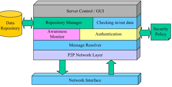 Figure 2 - Generic Co-operative Environment Server Architecture 