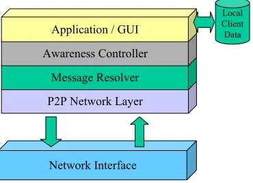 Figure 3 - Generic Co-operative Environment Client Architecture 
