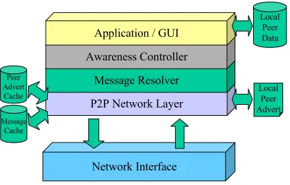 Figure 4 – Generic Co-operative Environment Decentralised Architecture 