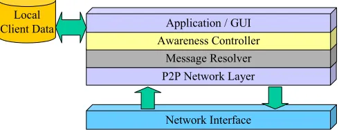 Figure 5 - Instant Messenger Server Architecture 