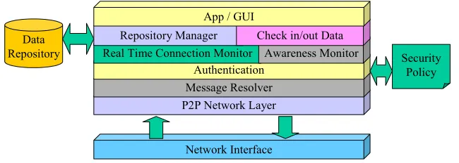 Figure 8 - Shared Workspace Server Architecture 