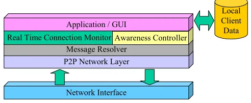 Figure 10 – Shared Workspace Decentralised Architecture 