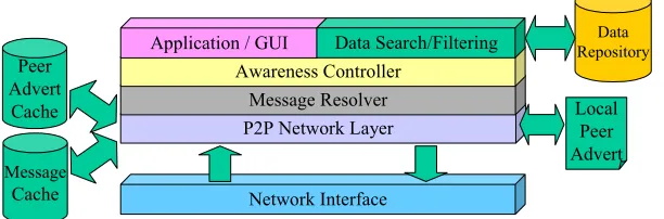 Figure 13 – Search Application Decentralised Architecture 