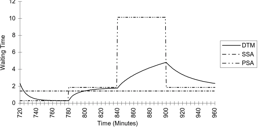 Figure 4: Waiting Time Statistics Derived From Waiting Time Distribution Over 4 Cycles 