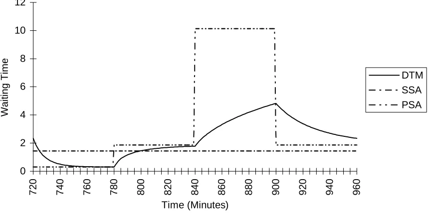 Figure 4: Waiting Time Statistics Derived From Waiting Time Distribution Over 4 Cycles 