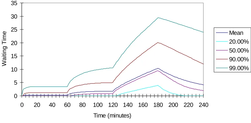 Figure 7: Performance Measures For First Cycle Where Traffic Intensity Exceeds 1 For 3rd Quarter 