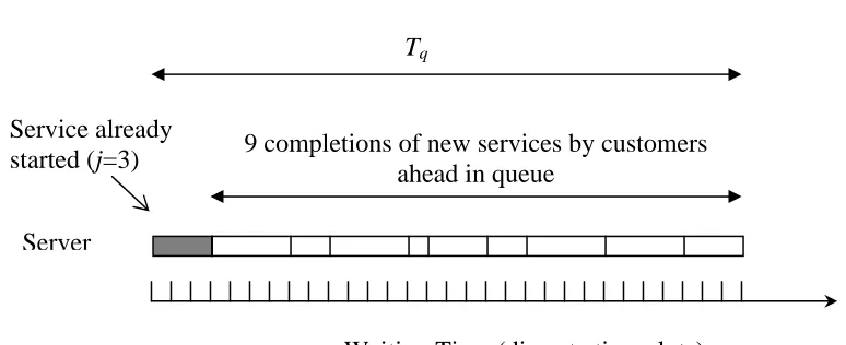 Figure 1: Single-server example of virtual waiting time  