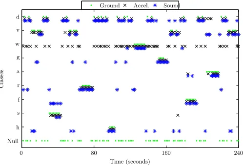 Figure 2.Plot of output sequence of sound and accelerationpredictions combined, versus ground truth.