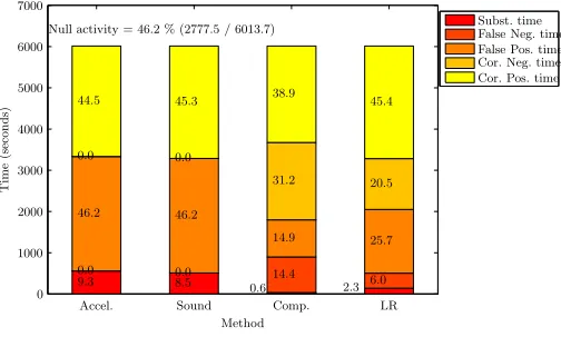 Figure 4.Breakdown of errors as a percentage of totalPositive, Correct Negative, Overﬁll, Underﬁll, Insertion, Deletionexperiment time for acceleration, sound and combined: Correctand Substitution times; also given is the ’serious error’ level,which ignores the minor errors of Overﬁll and Underﬁll