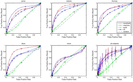 Figure 1. ROC graphs for the ﬁve subjects, and (bottom right) mean and standard deviation (of recall) over allsubjects