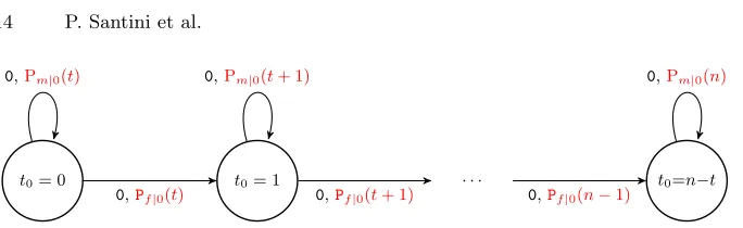 Fig. 2. Structure of the probabilistic FSA modeling the evolution of the distribution ofthe tˆ0 variable