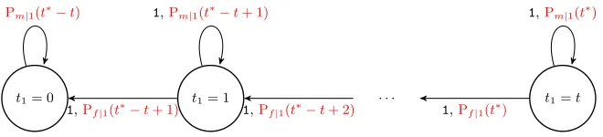 Fig. 3. Structure of the probabilistic FSA modeling the evolution of the distributionof the tˆ1 variable
