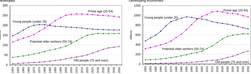 Figure 3. Population by broad age groups, developed and developing economies in APEC, 1950-2050 (million persons) 
