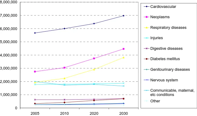 Figure 2. Projected deaths by major disease categories, APEC developing economies, 2005-2030 