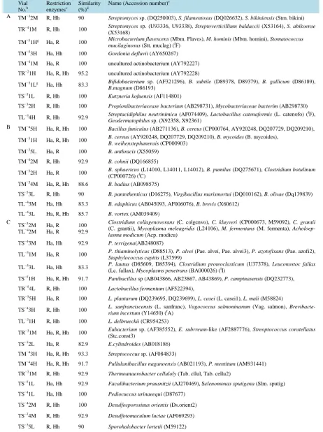 Table 2. Affiliation of chlortetracycline resistant bacteria grown in serially diluted LB medium by MERFLa