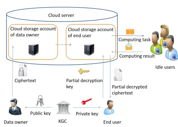 Fig. 1. System description of reverse outsourced CP-ABE scheme.