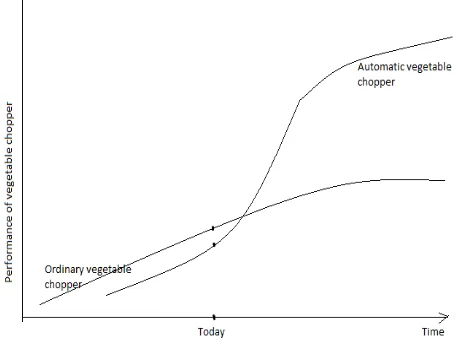 Figure 2. Technology S-curve for automatic vegetable chop- per. 