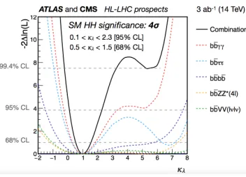 Figure 23. The minimum negative-log-likelihood as a function of kλ, calculatedby performing a conditional signal plusbackground ﬁt to the background andSM signal [31].