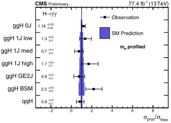 Figure 2.The results of a seven-parameter ﬁt in the STXS framework.Cross section ratios are shown withapproximate 68% CL intervals (blackpoints), and compared to the SM expec-tations and uncertainties (blue bands)[5].