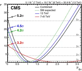 Figure 9. The test statistic q, describedin the text, as a function of µttH for alldecay modes at 7+8 TeV and at 13 TeV,separately, and for all the decay modesat all the system of center of mass ener-gies [12].