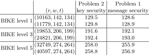 Table 1. Security exponent of (2r, r, w, t)-QC-MDPC-McEliece (BIKE parameters)