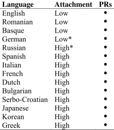 Table 1: Attachment Preferences and PR availability 