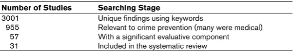 Table 2. Number of Studies Identified at Each Searching Stage 