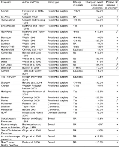 Table 4. Summary of Outcomes for Repeat Victimization Prevention Studies. 