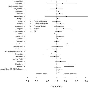 Figure 1. Outcomes of Repeat Victimization Programs Based upon Crime Incidence 
