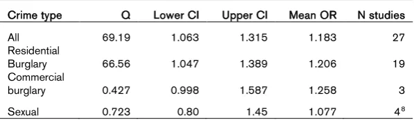Table 5. Outcomes by Crime Type with Confidence Intervals 