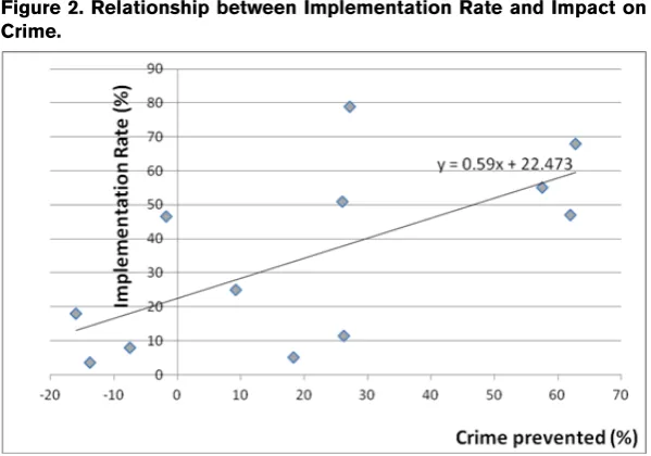 Figure 2. Relationship between Implementation Rate and Impact on 