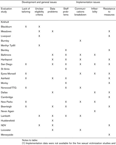 Table 6. Main Types of Problems during Project Development and Implementation. 