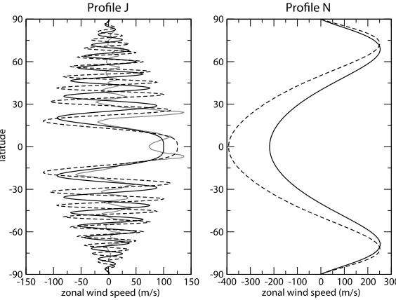 Figure 3: Zonal velocity proﬁle imposed at the surface of model J (left) andmodel N (right) (solid lines)