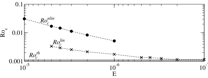 Figure 7:Critical Rossby number obtained from fully non-linear numericalnumber obtained with the local instability criterion (obtained from the linear numerical calculation is also shown (proﬁle (simulations for model J (Ronlinc, circles) compared to the t